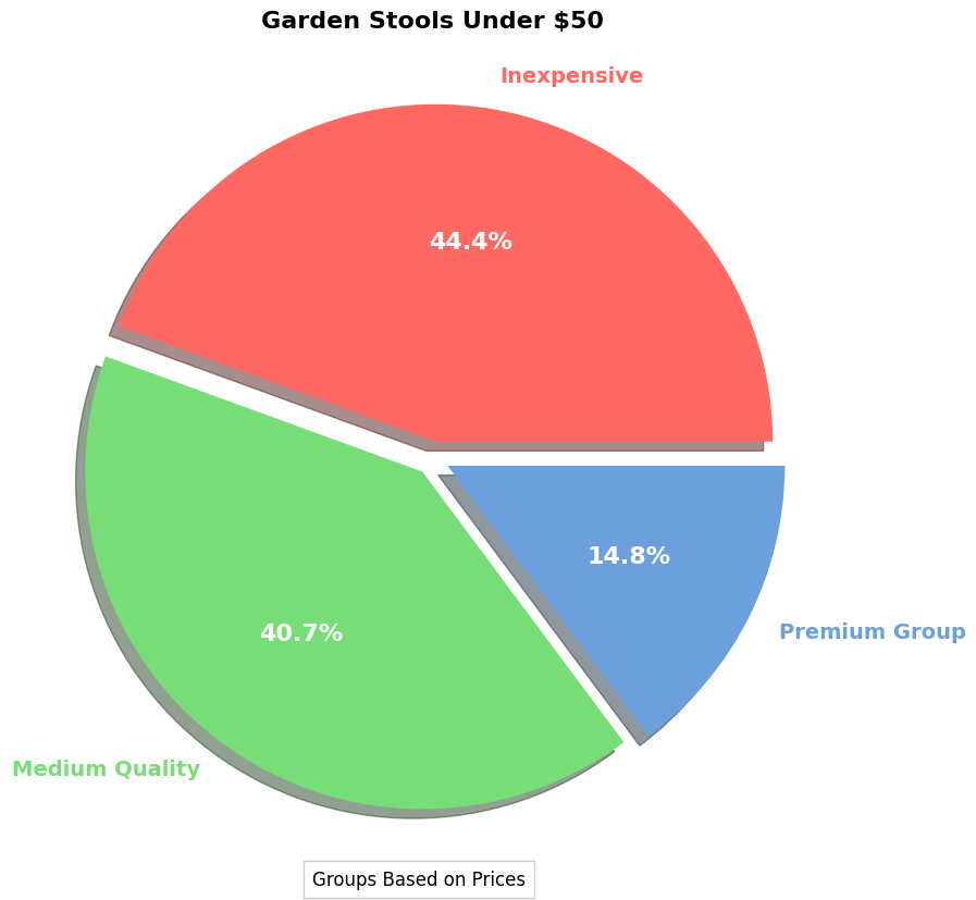 Garden Stool Under $50 Buyer's Guide | Cost Analysis pie chart, garden stool under $50