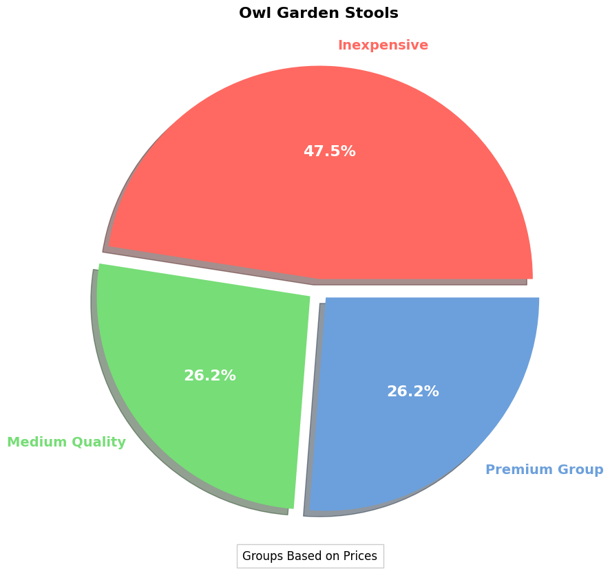 Owl Garden Stool Buyers Guide | When Should You Purchase? pie chart, owl garden stool