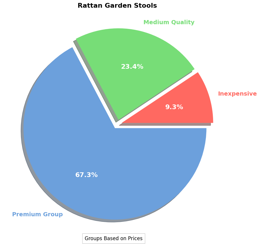 Rattan Garden Stools - Buyer's Guide | Prices & How to Save pie chart, rattan garden stool