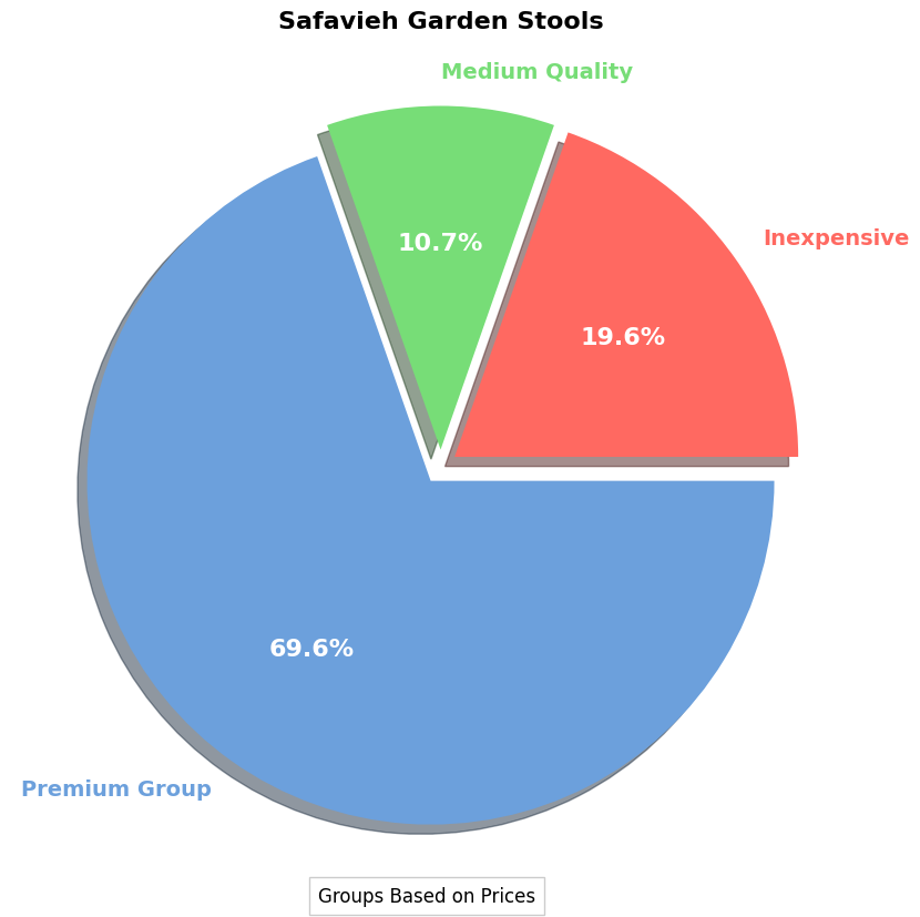 Safavieh Garden Stool [Buyers Guide] | How to Spot a Deal pie chart, safavieh garden stool