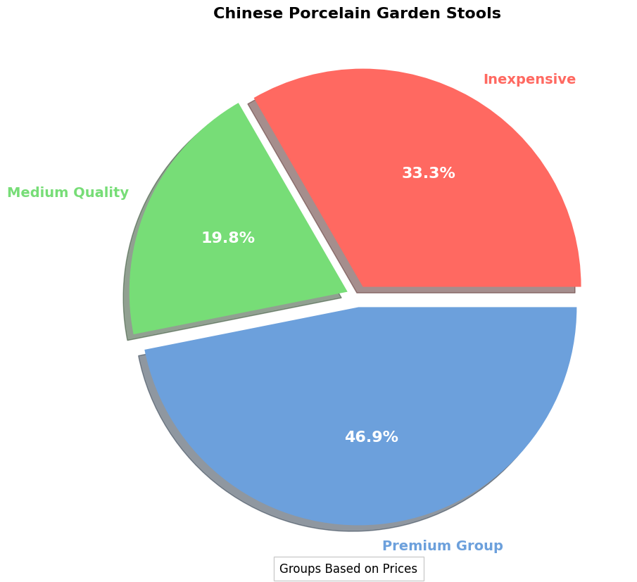 Chinese Porcelain Garden Stool - Buying Guide pie chart, Chinese porcelain garden stool