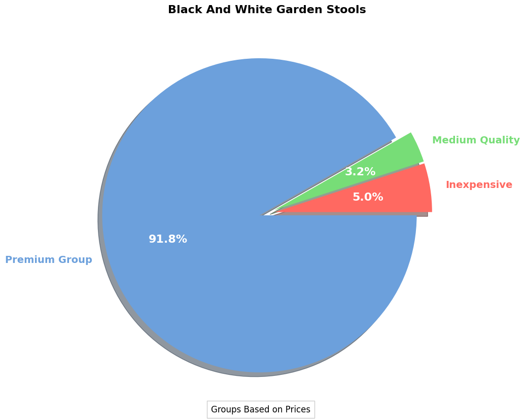 Black And White Garden Stools Buying Guide pie chart, black and white garden stool