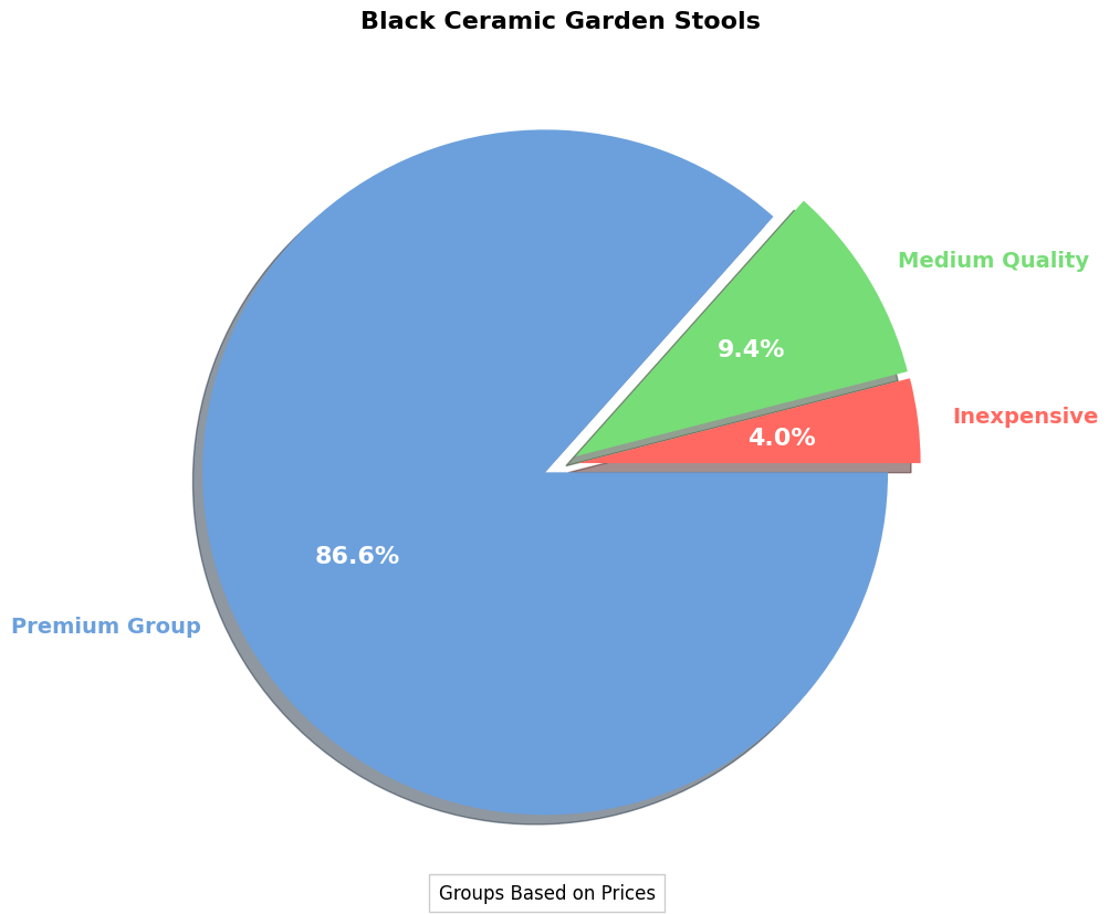 Black Ceramic Garden Stools [Buyers Guide] pie chart, black ceramic garden stool