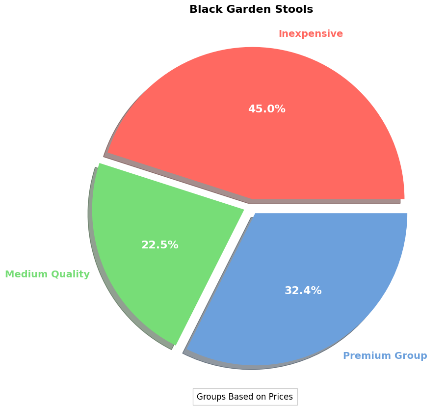 Black Garden Stools - Buyers Guide | What You Should Know pie chart, black garden stool