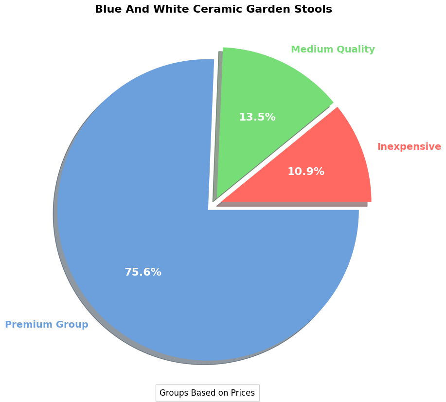 Buying Guide: Blue And White Ceramic Garden Stool pie chart, blue and white ceramic garden stool