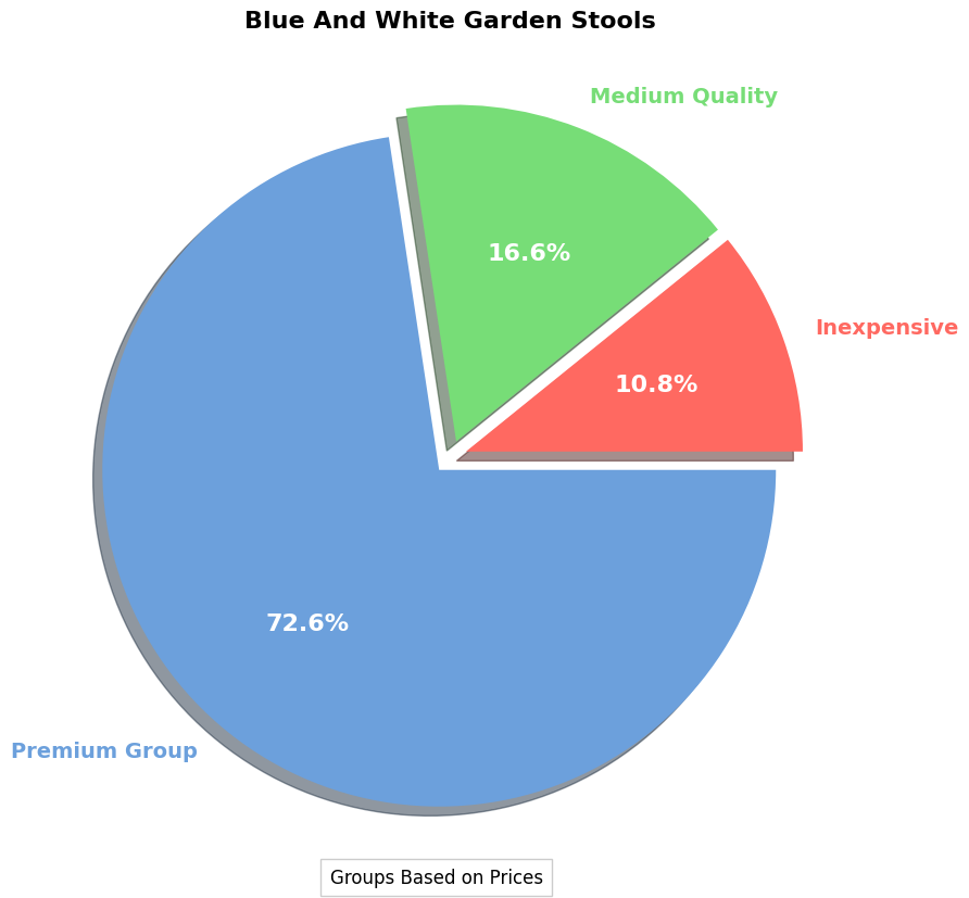 Buyers Guide: Blue And White Garden Stool pie chart, blue and white garden stool