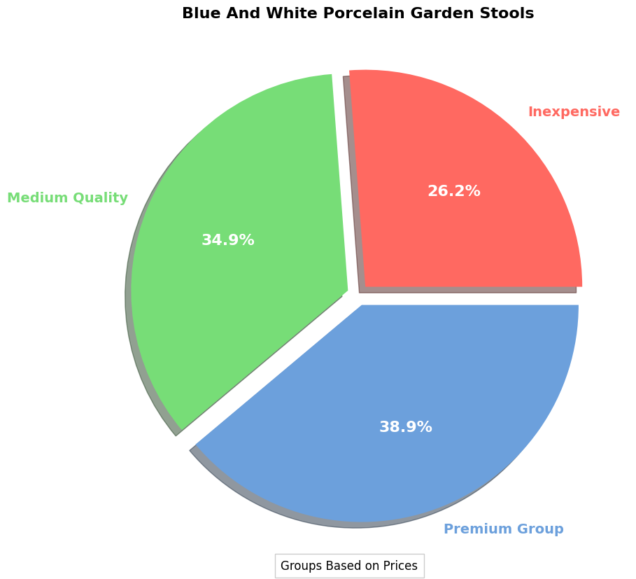 Blue And White Porcelain Garden Stool - Buyers' Guide pie chart, blue and white porcelain garden stool