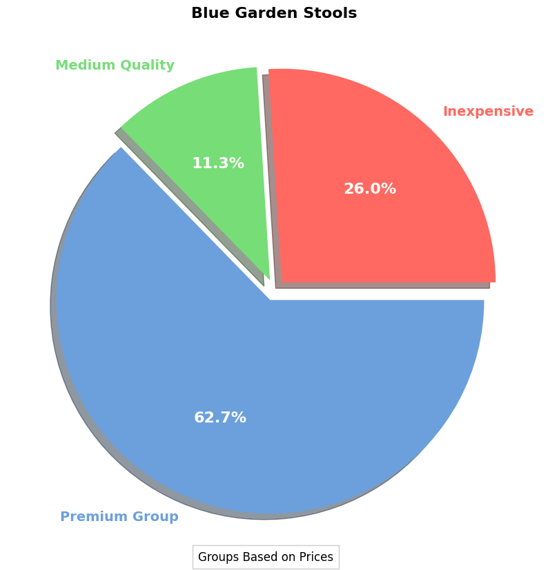 Blue Garden Stool - Buyers Guide | Discovering Deals pie chart, blue garden stool