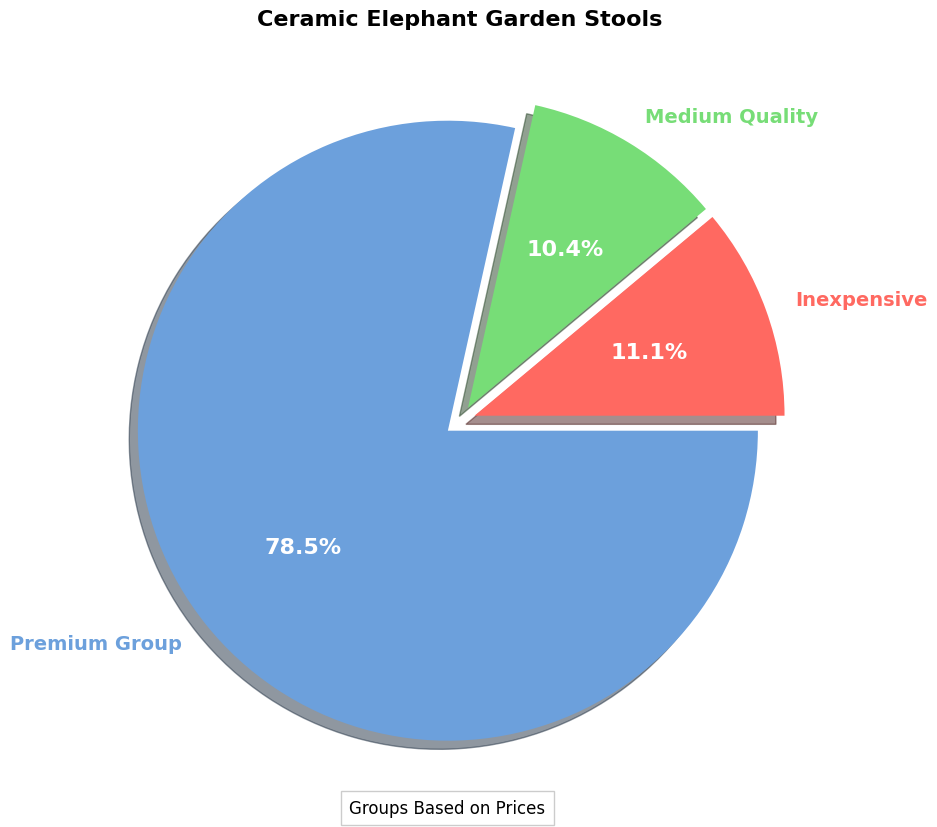 Ceramic Elephant Garden Stools - Buyer's Guide pie chart, ceramic elephant garden stool