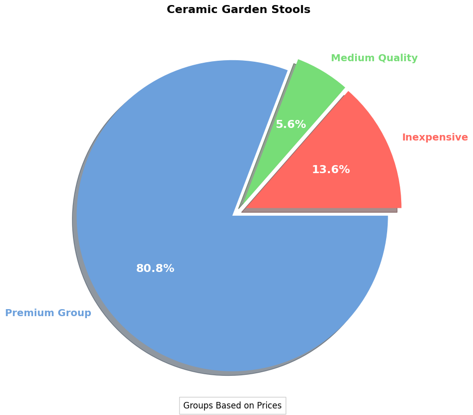 Ceramic Garden Stool - Buyers Guide | How to Spot a Deal pie chart, ceramic garden stool