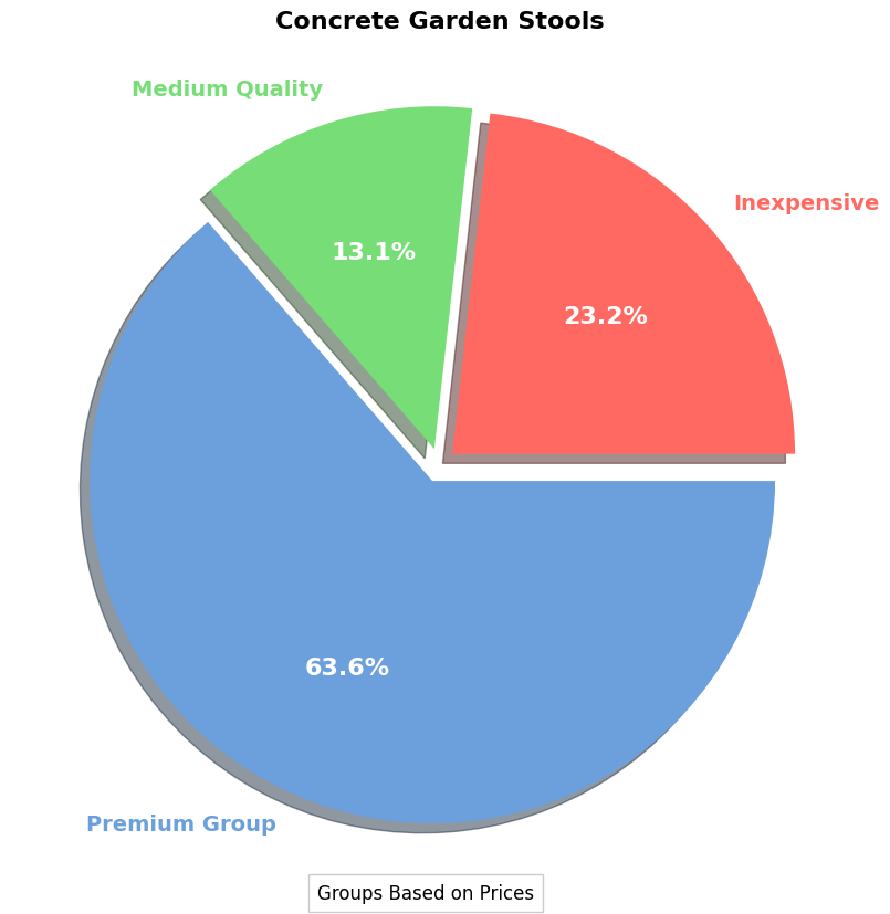 Concrete Garden Stool Buyers Guide | When Should You Buy? pie chart, concrete garden stool