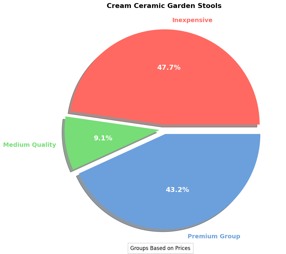 Cream Ceramic Garden Stools - Buyers Guide pie chart, cream ceramic garden stool