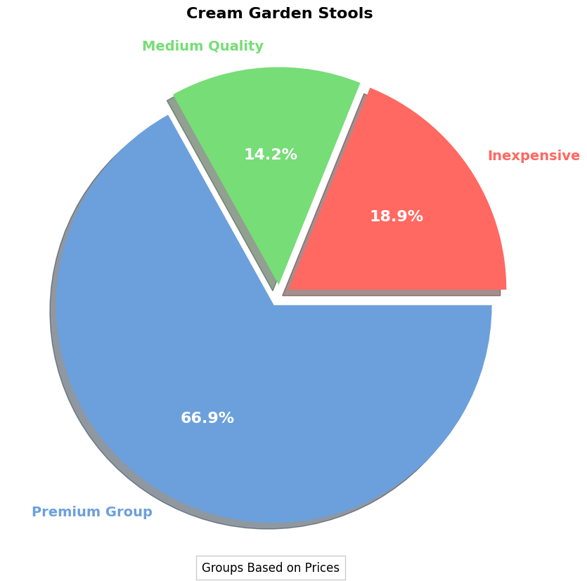 Cream Garden Stools - Buying Guide | Overview of Costs pie chart, cream garden stool