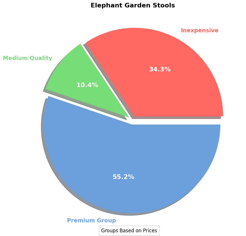 Elephant Garden Stools - Buyers' Guide | Price Breakdown pie chart, elephant garden stool