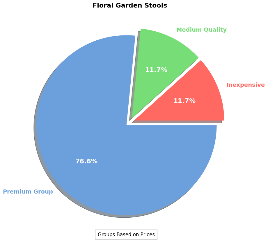 Floral Garden Stool - Buyers Guide | How to Spot a Deal pie chart, floral garden stool