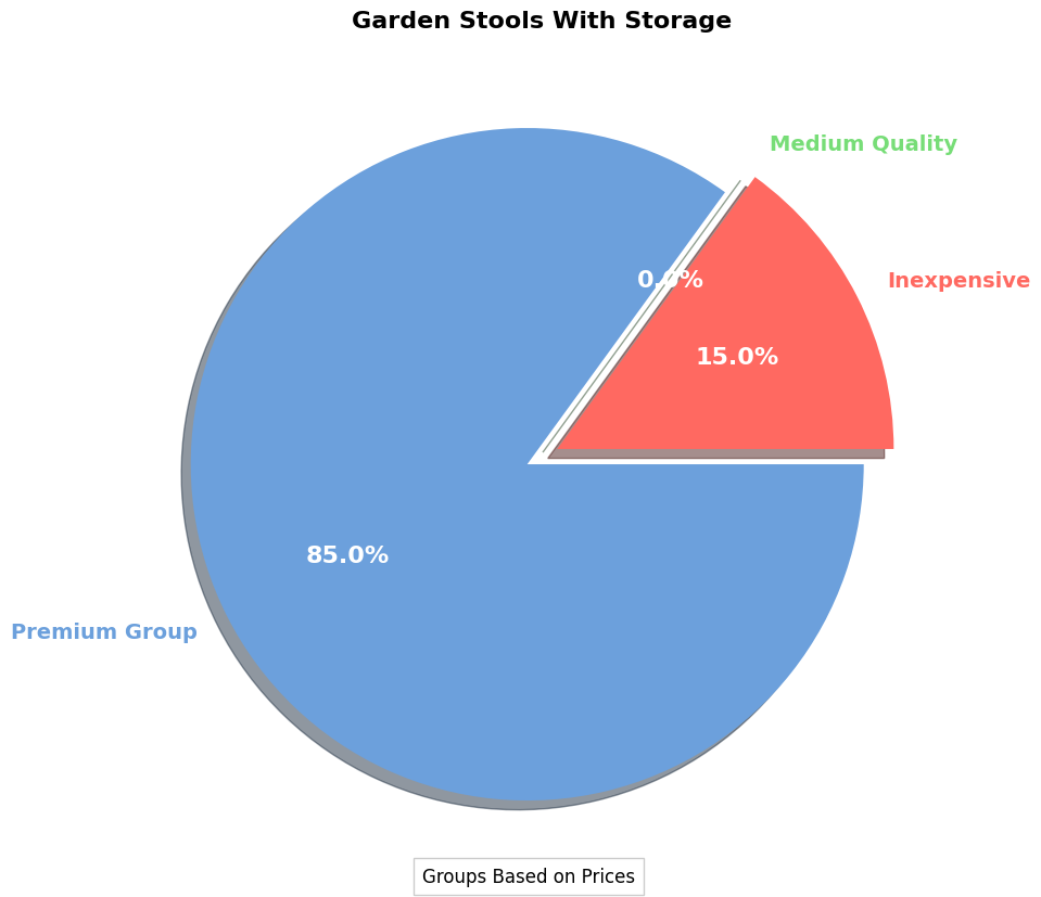 Garden Stools With Storage Buying Guide | Cost Factors pie chart, garden stool with storage