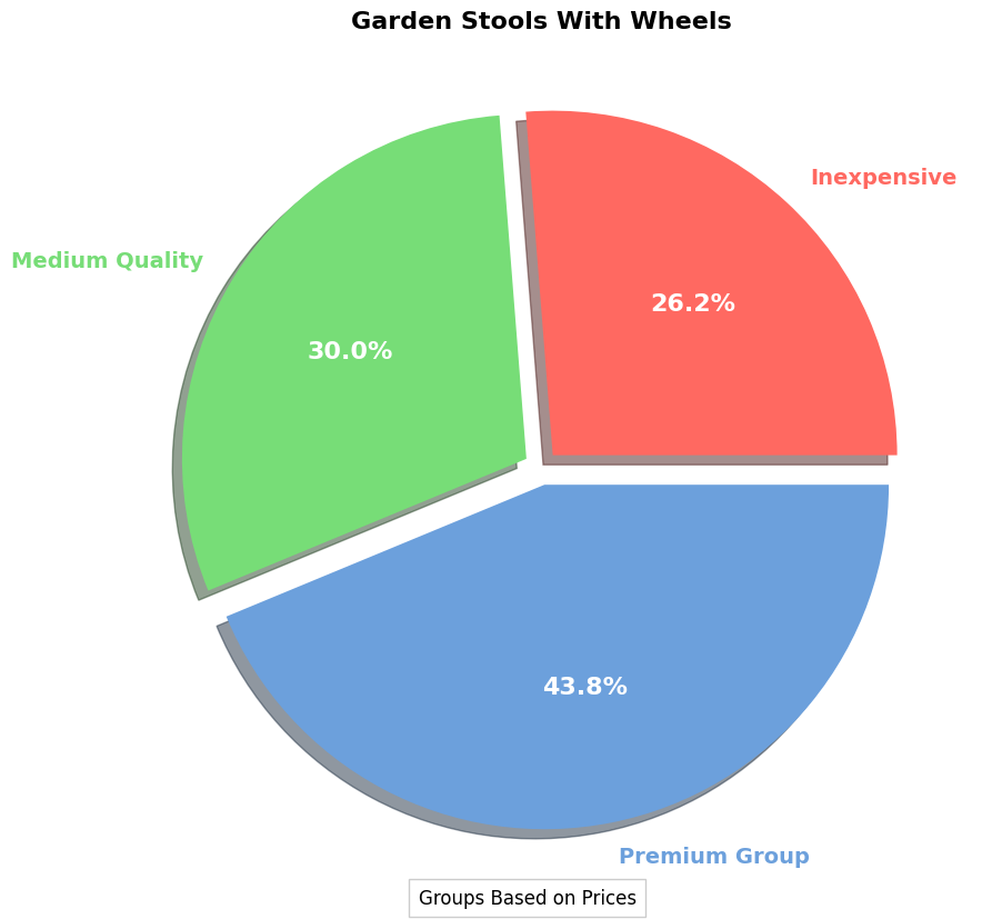 Garden Stools With Wheels Buyers Guide | Price Analysis pie chart, garden stool with wheels