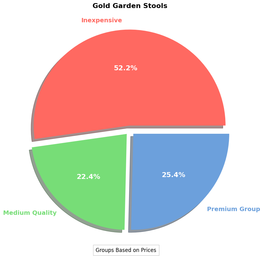 Gold Garden Stool - Buyers' Guide | A Summary of Prices pie chart, gold garden stool