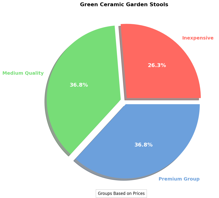 Buyer's Guide: Green Ceramic Garden Stools pie chart, green ceramic garden stool