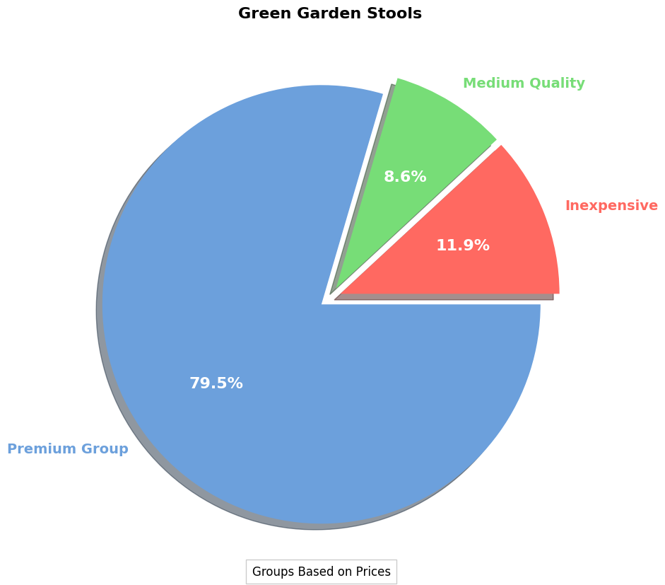 Green Garden Stools Buyer's Guide | Prices & Averages pie chart, green garden stool