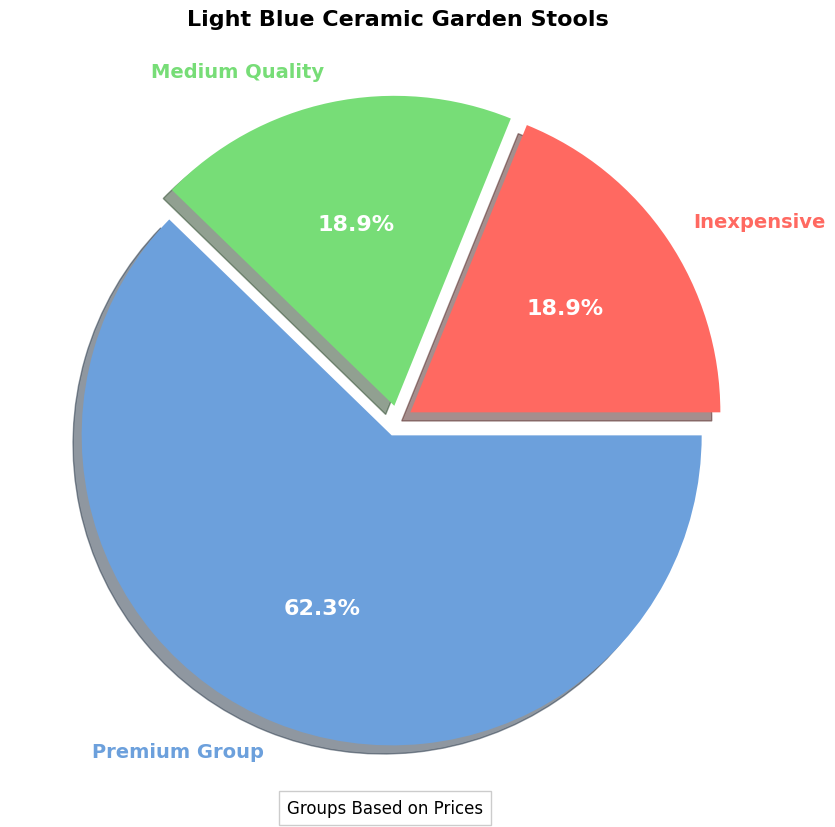 Buyers Guide: Light Blue Ceramic Garden Stools pie chart, light blue ceramic garden stool