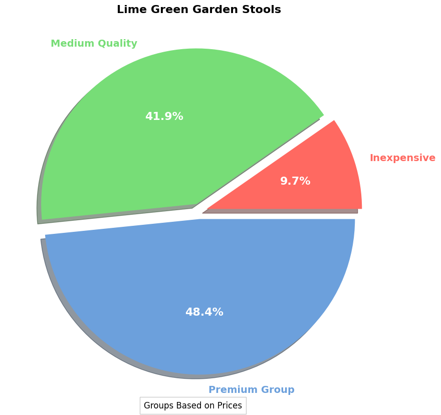 Lime Green Garden Stool Buyer's Guide | Cost Overview pie chart, lime green garden stool