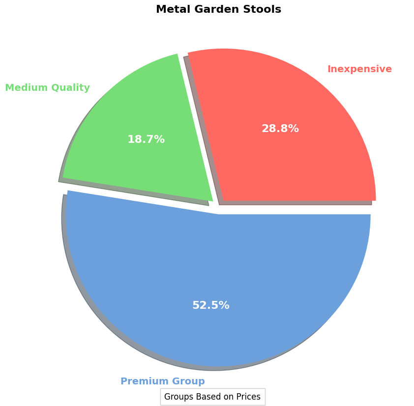 Metal Garden Stool Buyer's Guide | Analysis of Prices pie chart, metal garden stool