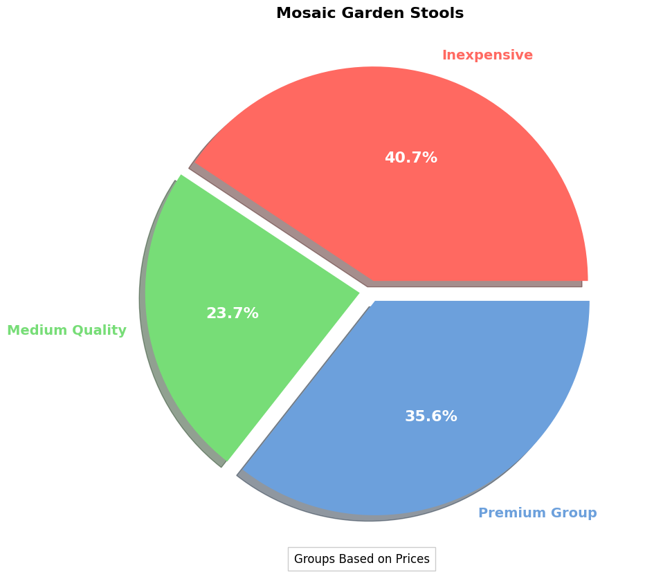 Mosaic Garden Stools Buyer's Guide | How to Save Money pie chart, mosaic garden stool