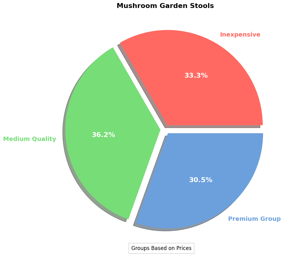 Mushroom Garden Stool Buyers Guide | Overview of Prices pie chart, mushroom garden stool