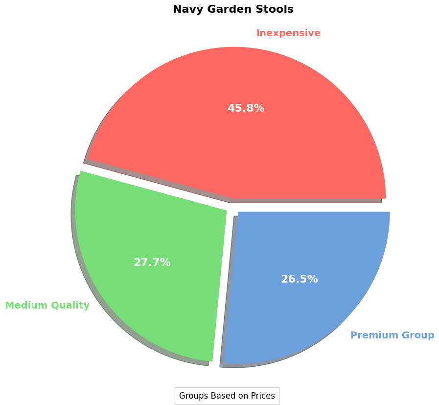 Navy Garden Stool Buyers' Guide | Prices & How to Save pie chart, navy garden stool