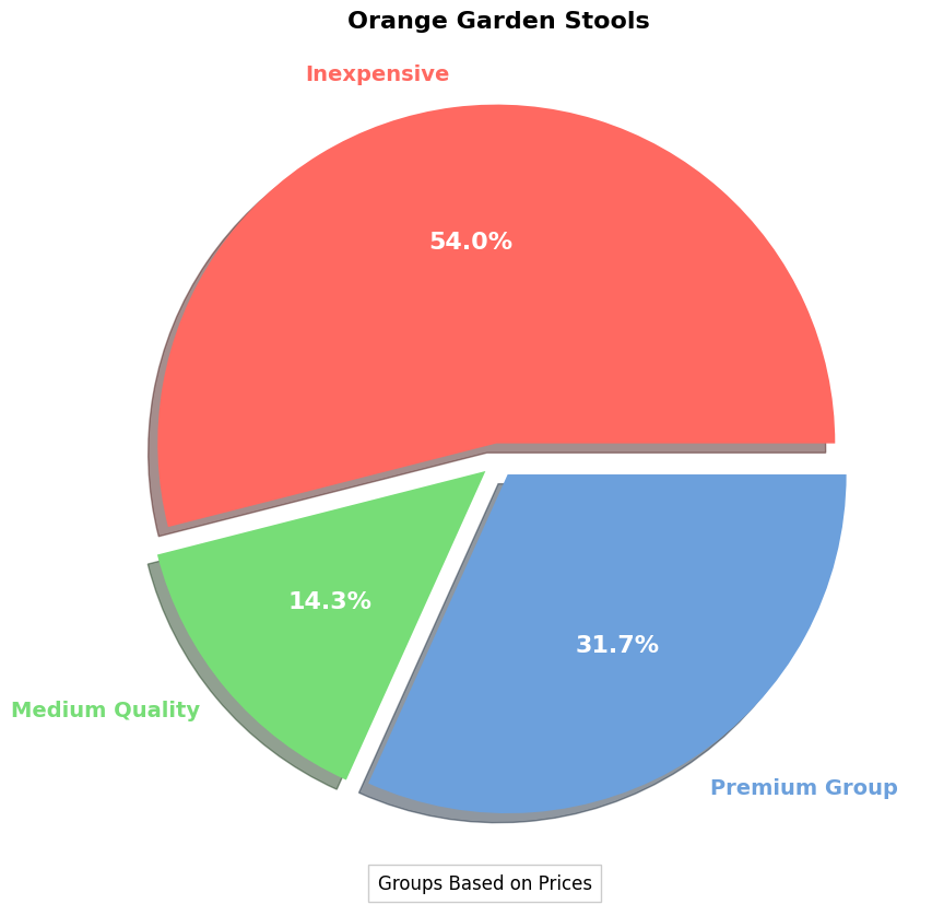 Orange Garden Stool Buyers Guide | Overview of Prices pie chart, orange garden stool