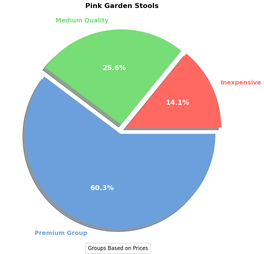 Pink Garden Stool Buying Guide | Avoid Overspending pie chart, pink garden stool