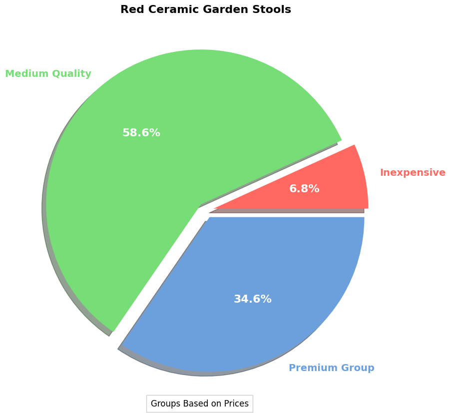 Red Ceramic Garden Stools Buying Guide | Cost Factors pie chart, red ceramic garden stool