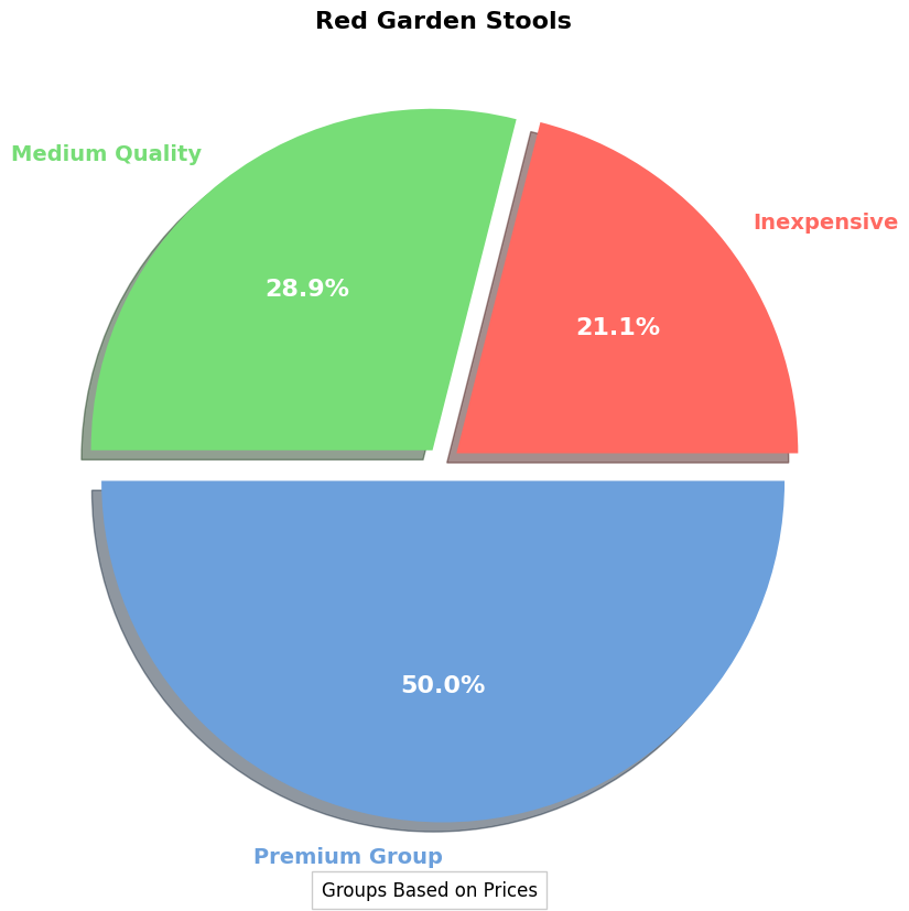 Red Garden Stools - Buyers' Guide | What You Should Know pie chart, red garden stool