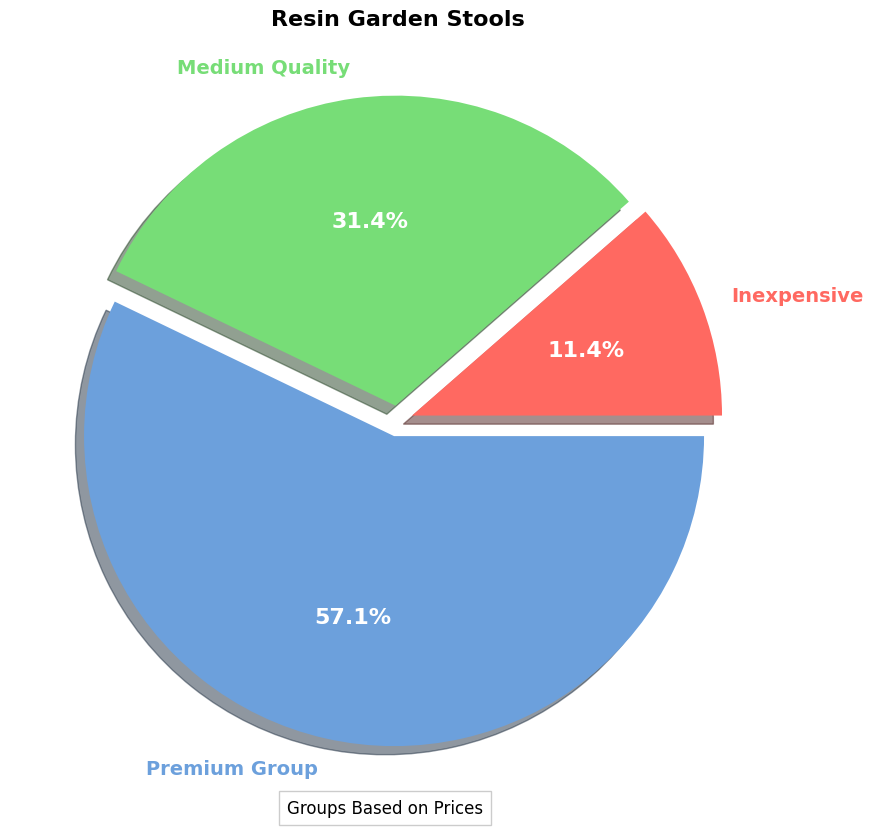 Resin Garden Stools Buyers Guide | All You Need to Know pie chart, resin garden stool