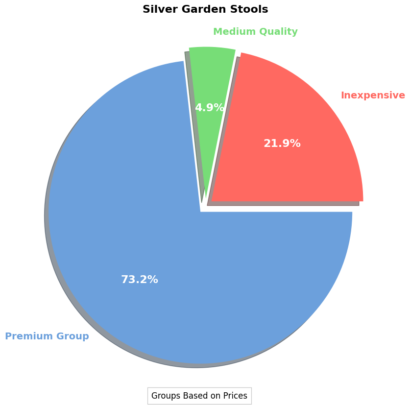 Silver Garden Stools Buyers' Guide | Prices & How to Save pie chart, silver garden stool