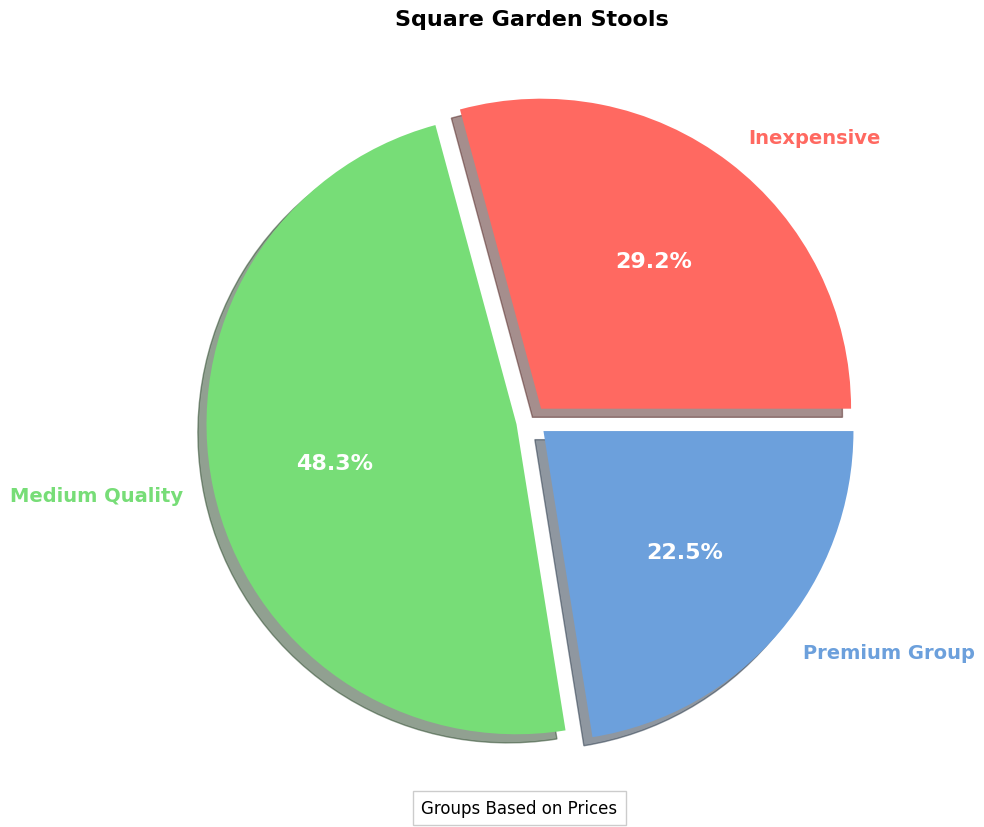 Square Garden Stools Buyers Guide | Avoid Overspending pie chart, square garden stool