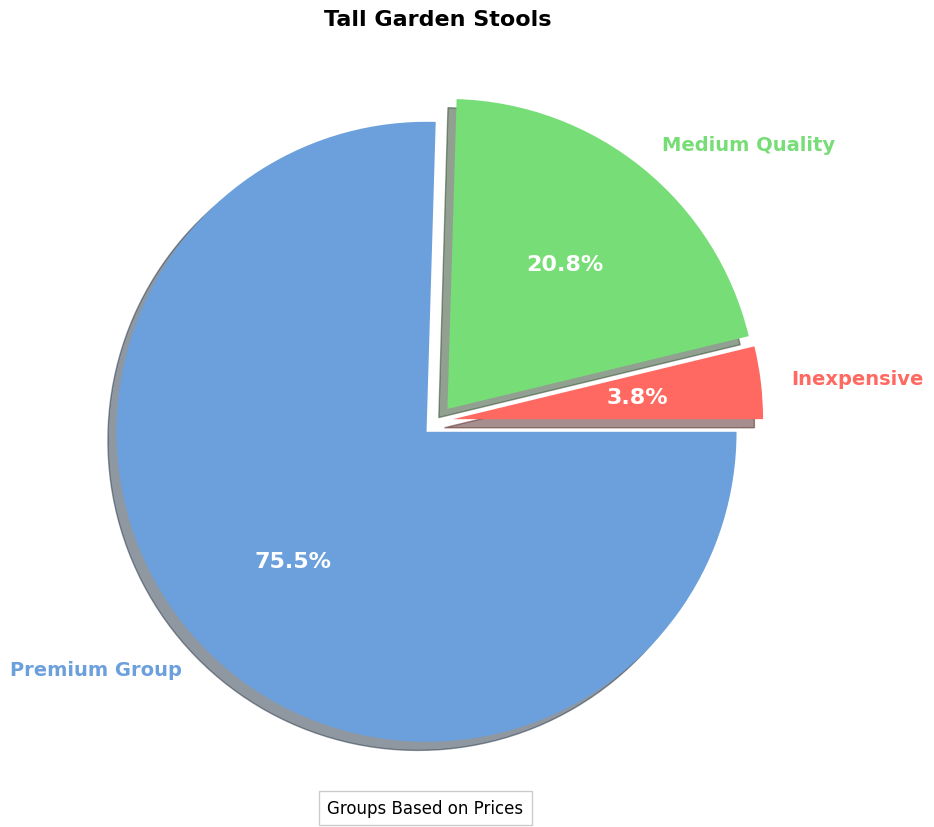 Tall Garden Stools [Buyers Guide] | A Price Overview pie chart, tall garden stool