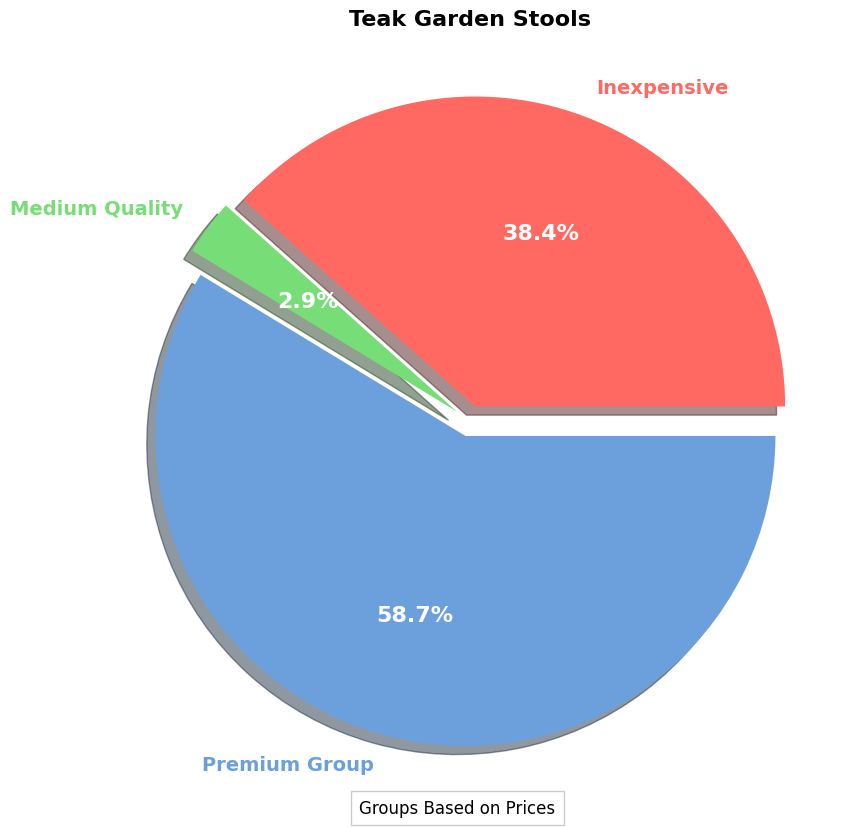 Teak Garden Stools - Buying Guide | Prices & Averages pie chart, teak garden stool