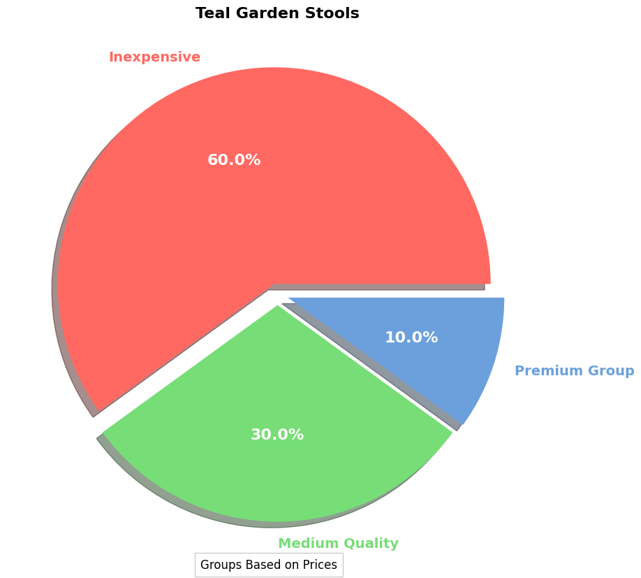 Teal Garden Stools Buyers Guide | How to Find a Deal pie chart, teal garden stool