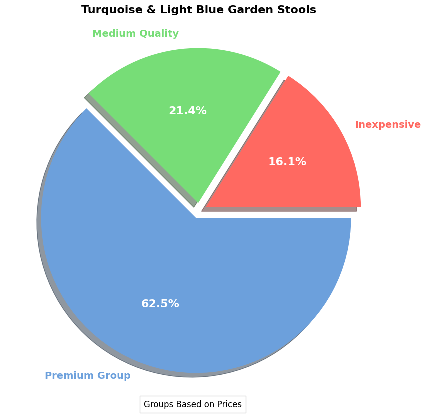 Buyers Guide: Turquoise & Light Blue Garden Stools pie chart, turquoise & light blue garden stool