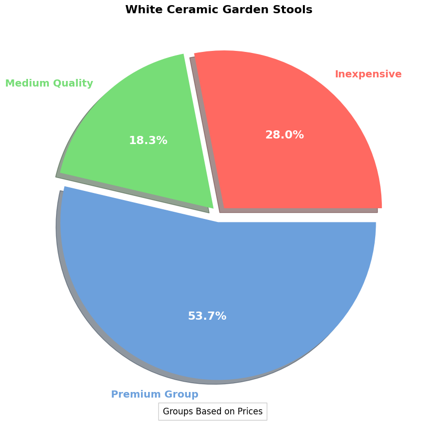 White Ceramic Garden Stool - Buyers' Guide | Cost Factors pie chart, white ceramic garden stool