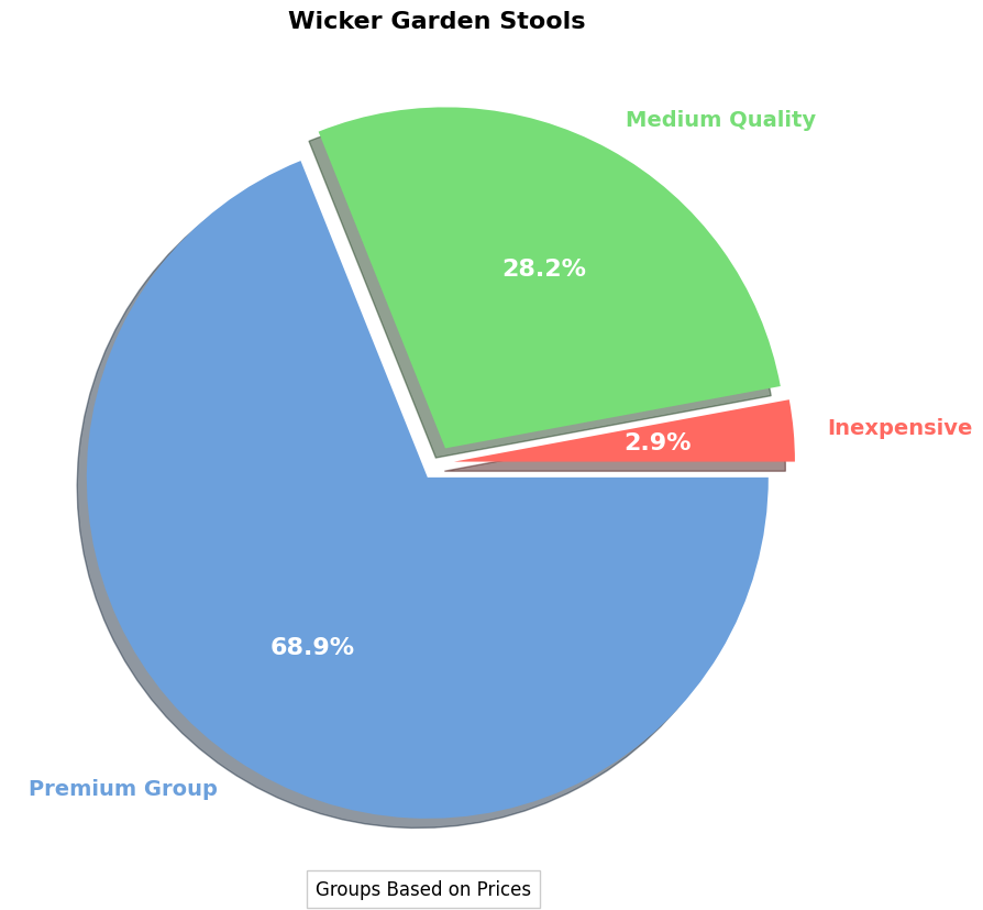 Wicker Garden Stools - Buyer's Guide | Summary of Prices pie chart, wicker garden stool