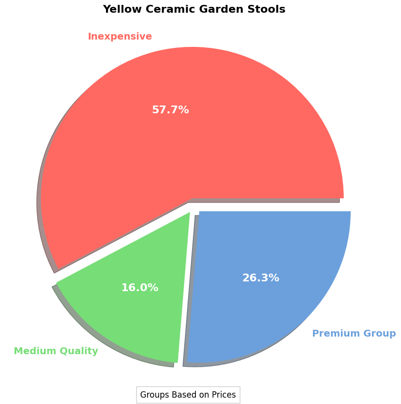 Yellow Ceramic Garden Stools Buyer's Guide pie chart, yellow ceramic garden stool