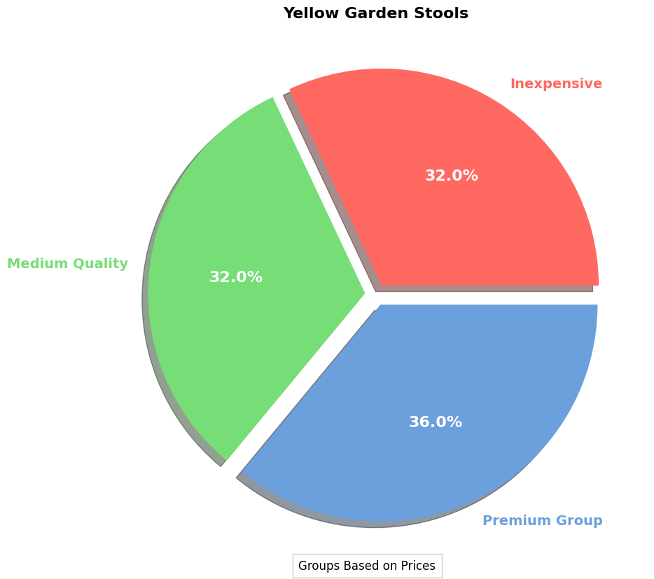 Yellow Garden Stool Buyer's Guide | Price Information pie chart, yellow garden stool