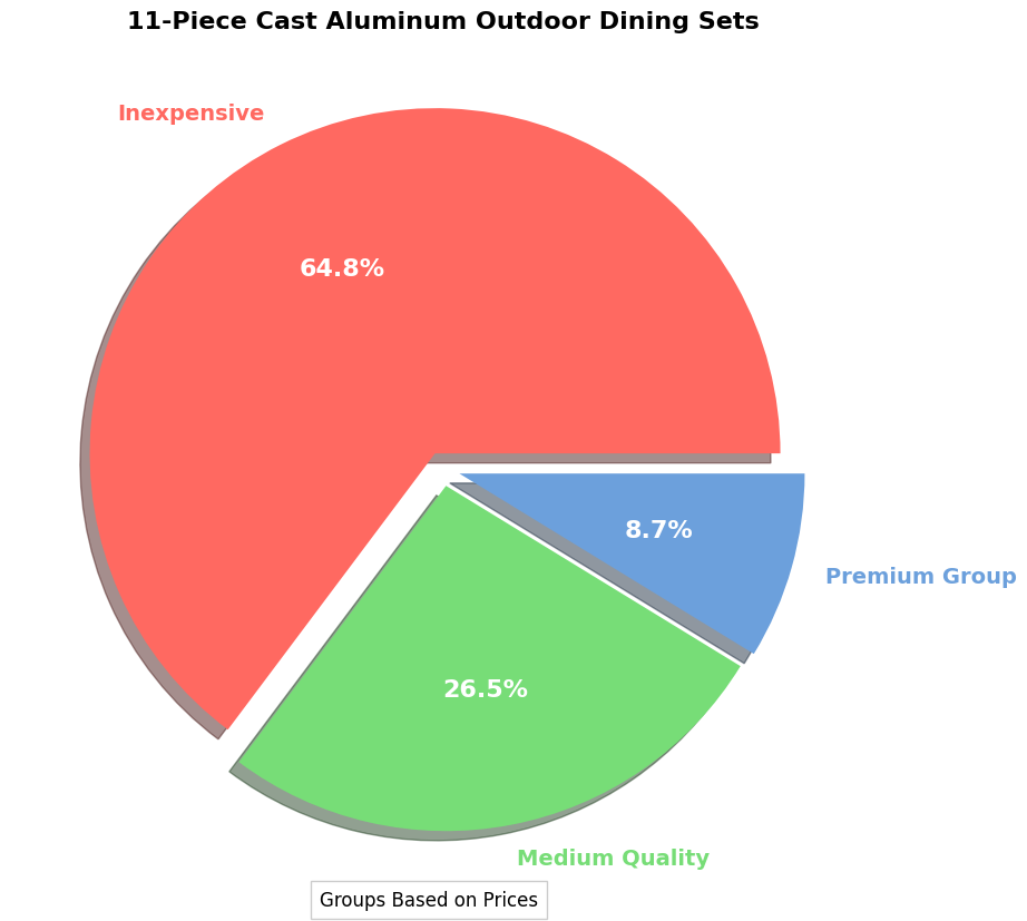 11-Piece Cast Aluminum Outdoor Dining Set Buying Guide pie chart, 11-piece cast aluminum outdoor dining set