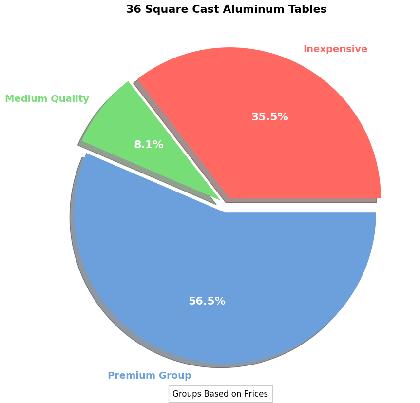 Buying Guide: 36 Square Cast Aluminum Table pie chart, 36 square cast aluminum table