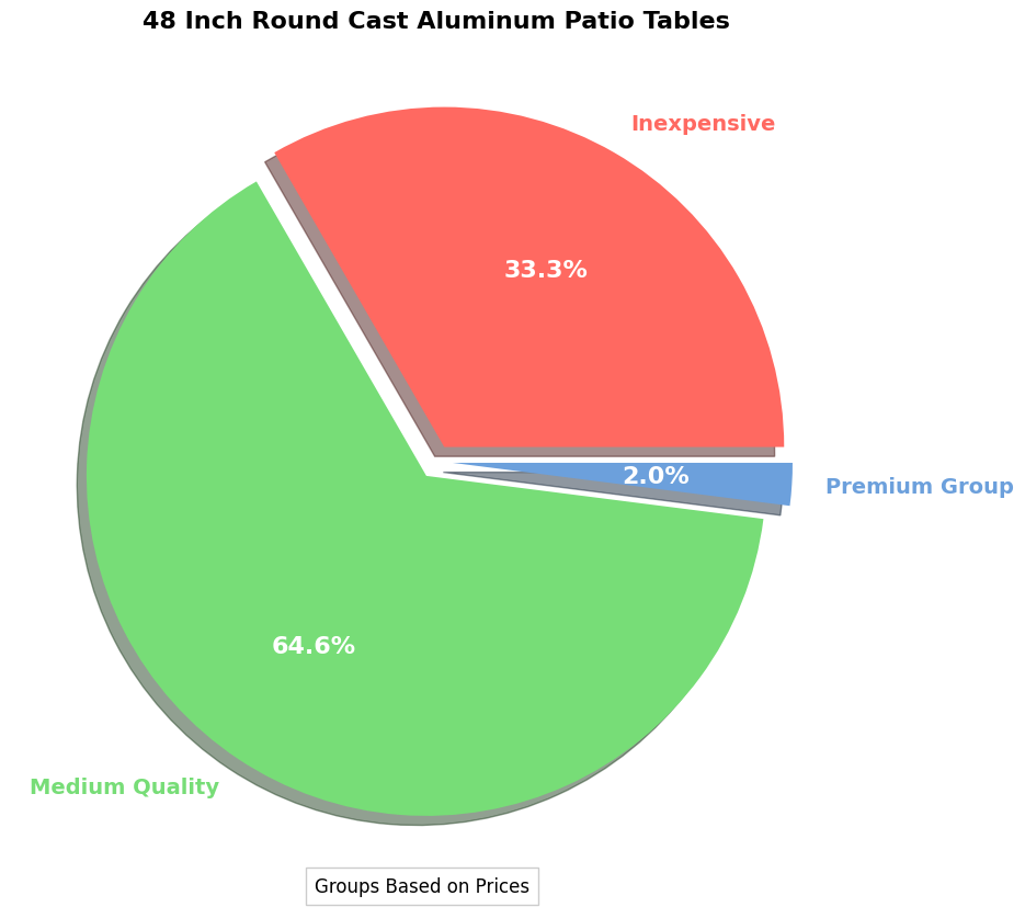 48 Inch Round Cast Aluminum Patio Table Buying Guide pie chart, 48 inch round cast aluminum patio table