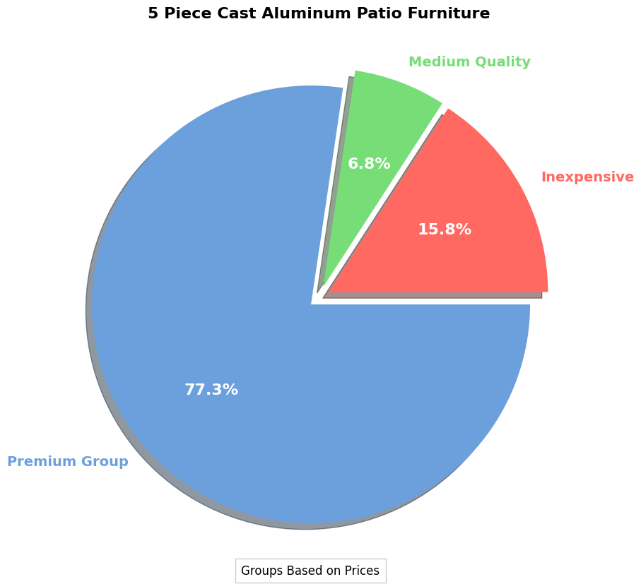 5 Piece Cast Aluminum Patio Furniture Set [Buyers Guide] pie chart, 5 piece cast aluminum patio furniture set