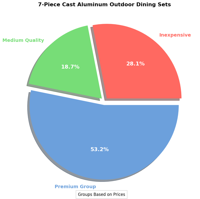 7-Piece Cast Aluminum Outdoor Dining Sets Buyer's Guide pie chart, 7-piece cast aluminum outdoor dining set